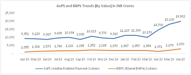 AePS and BBPS Payment Trends (by Value) in INR crores (Source: NPCI)